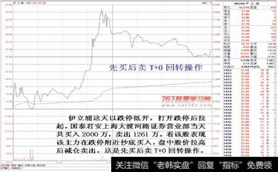 机构日内T+0交易形式