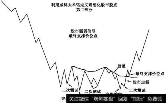 威科夫所确定主要股市股底的关键点