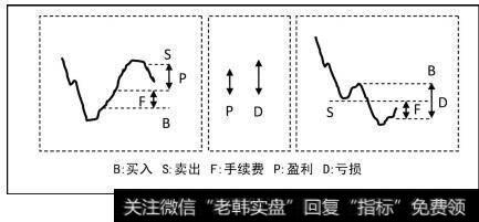 右侧交易方式