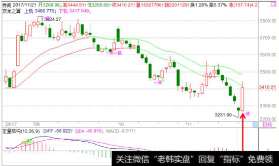 券商<a href='//m.sasasearch.com/gushiyaowen/290163.html'>板块</a>走势图