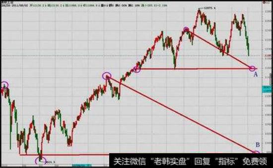 点数图判断主要<a href='//m.sasasearch.com/caijunyi/290233.html'>股市</a>股顶与股底