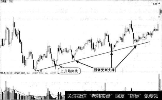 回调<a href='//m.sasasearch.com/ruhechaogu/271817.html'>上升趋势线</a>图例