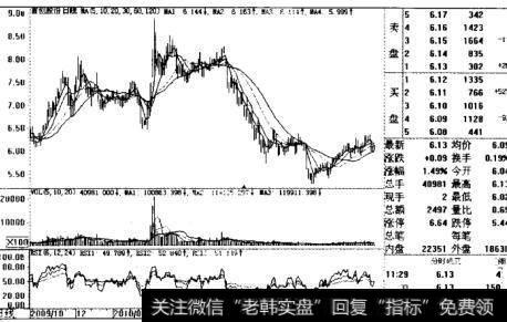 <a href='//m.sasasearch.com/ggnews/254973.html'>首创股份</a>日K线技术走线图