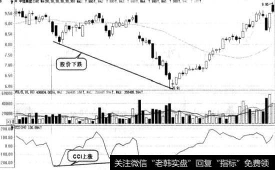 CCI底背离图