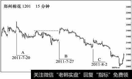 郑州棉花分时走势图