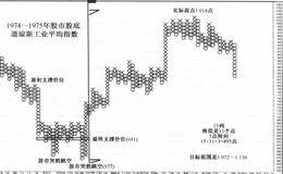 1974一1975年股市股底是什么样？