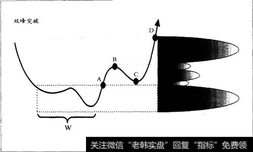 筹码双峰主峰密集区突破原理及操作示意图