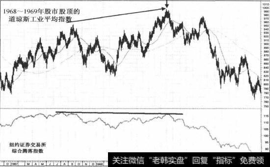 1968一1969年股市股顶的纽约<a href='//m.sasasearch.com/gushiyaowen/290200.html'>证券</a>交易所腾落指数发散图