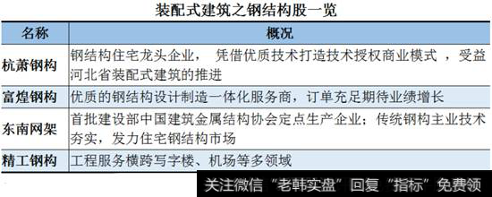 装配式建筑钢结构股一览