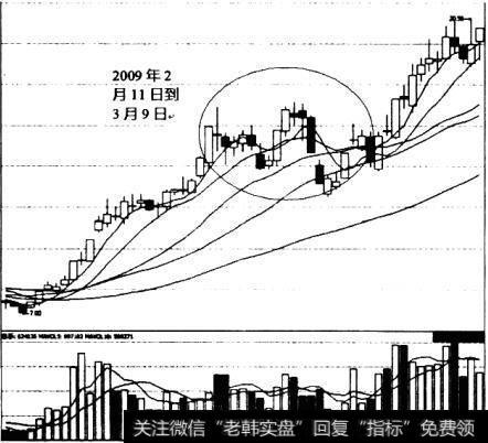 包钢稀土(600111)2009年2月11日-3月9日滞涨洗盘