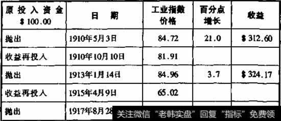 道氏理论的六十年交易结果的记录