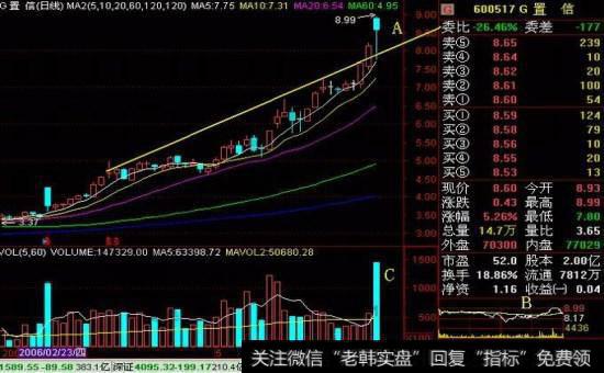 股市每天走势,分时图分为三种形态