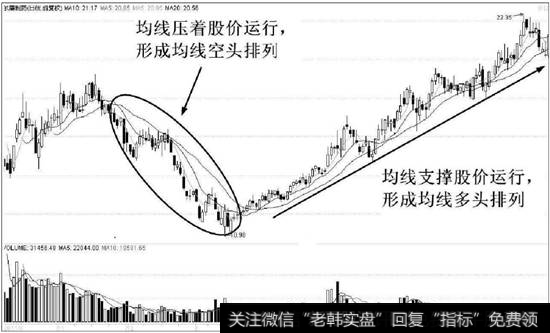 <a href='//m.sasasearch.com/gupiaorumen/286819.html'>均线多头</a>排列与空头排列形态