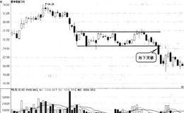 下降矩形卖出法的形态是什么样？