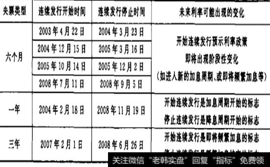 2002-2008年央行票据与利率联动性对照表