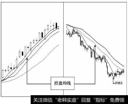 只要趋势没有冲破这条均线大家都可以沿着均线去交易