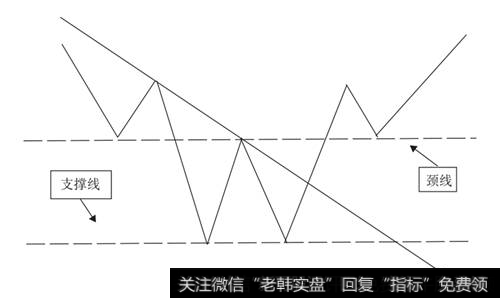 标准的双重底形态