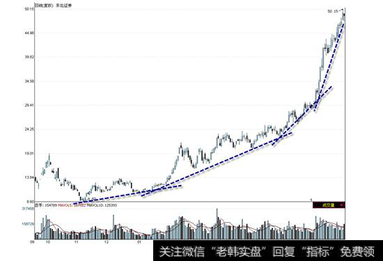 <a href='//m.sasasearch.com/scdx/288960.html'>东北证券</a>2008年9月16日一2009年7月28日走势图