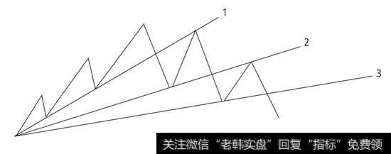 升势转跌势时趋势线由支撑转阻挡过程示意图