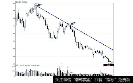 厦门信达2008年4月2日一11月5日走势图