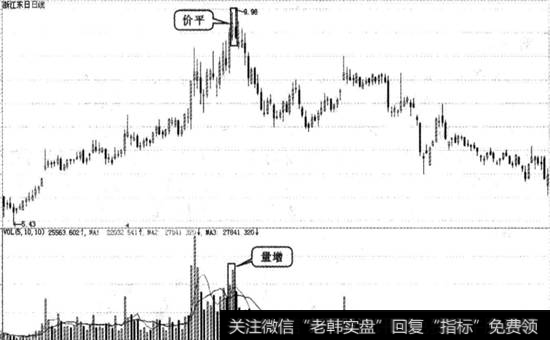 量增价平卖出图例