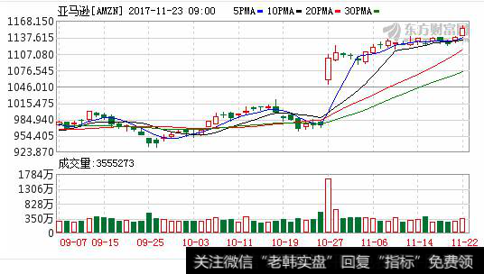 亚马逊K线走势图