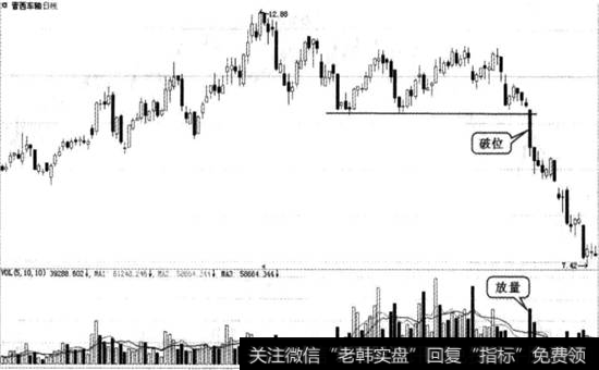 放量破位图例