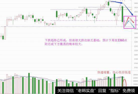 看懂下跌抵抗，下周确定这么走