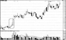 加速涨停如何操盘？
