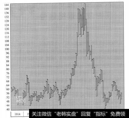 错误的股票习性