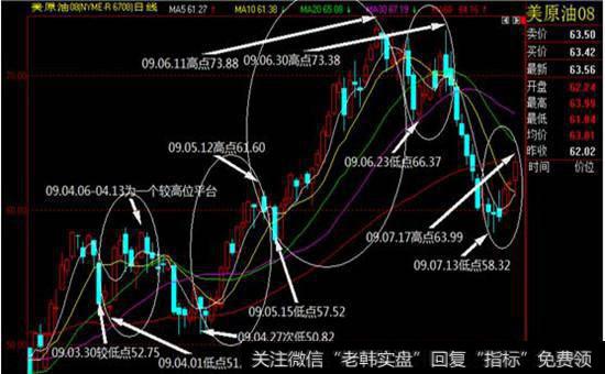 波段高低点操作