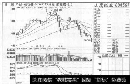 图9 山鹰纸业2007年4月13日至2007年7月6日的日K线图
