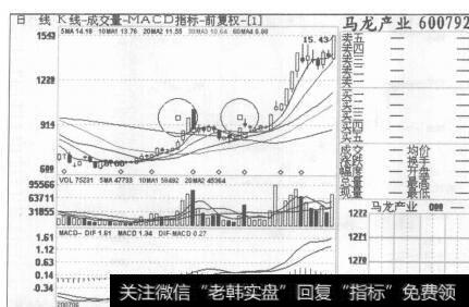 图17马龙产业2007年6月26日至2007年9月7日的日K线图