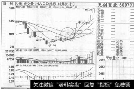 图18天创置业2007年6月18日至2007年8月3日的日K线图