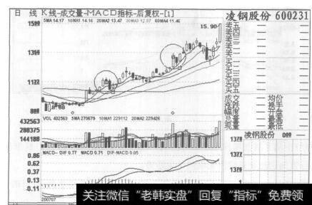 图28凌钢股份2007年7月4日至2007年9月17日的日K线图