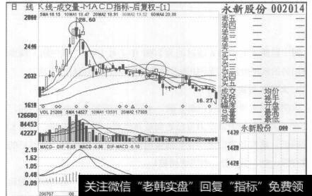 图33永新股份2007年7月16日至2007年10月12日的日K线图