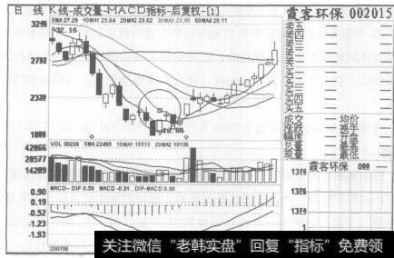图34霞客环保2007年6月13日至2007年7月31日的日K线图