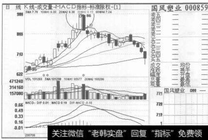 图36国风塑业2007年8月16日至2007年10月12日的日K线图