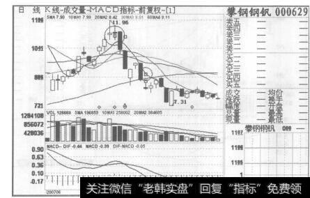 图39攀钢钢钒2007年6月4日至2007年7月19日的日K线图