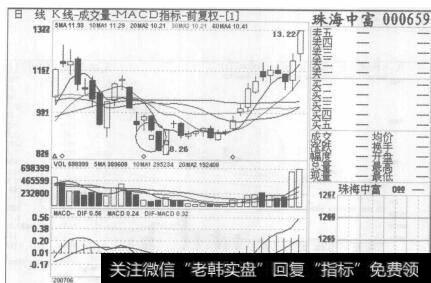 图40珠海中富2007年6月15日至2007年6月2日的日K线图