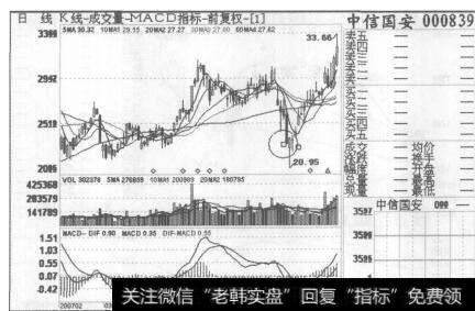 图51中信国安2007年2月1日至2007年6月27日的日K线图