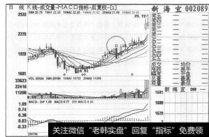 图124新海宜2007年6月6日至2007年8月21日的日K线图