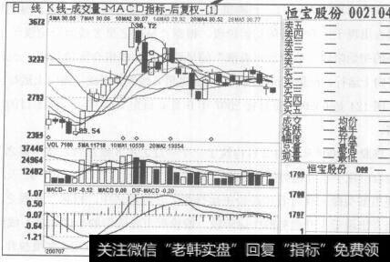 图125恒宝股份2007年7月11日至2007年8月29日的日K线图