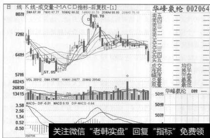 图133华峰氨纶2007年6月27日至2007年9月11日的日K线图