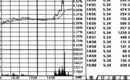 以中信证券为例解读尾盘投资法则