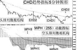 线选股的黄金组合指标