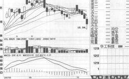 平顶K线组合与成交量的关系的分析表述
