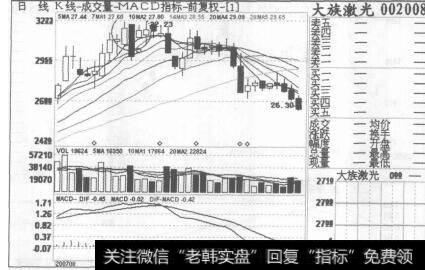 图161大族激光2007年8月3日至2007年9月21日的日K线图