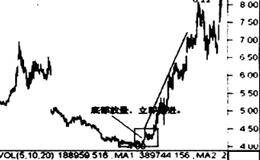 如何把握时机介入强庄股？