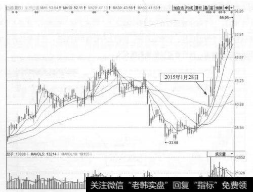 图1-3东易日盛(002713)的日K线走势图